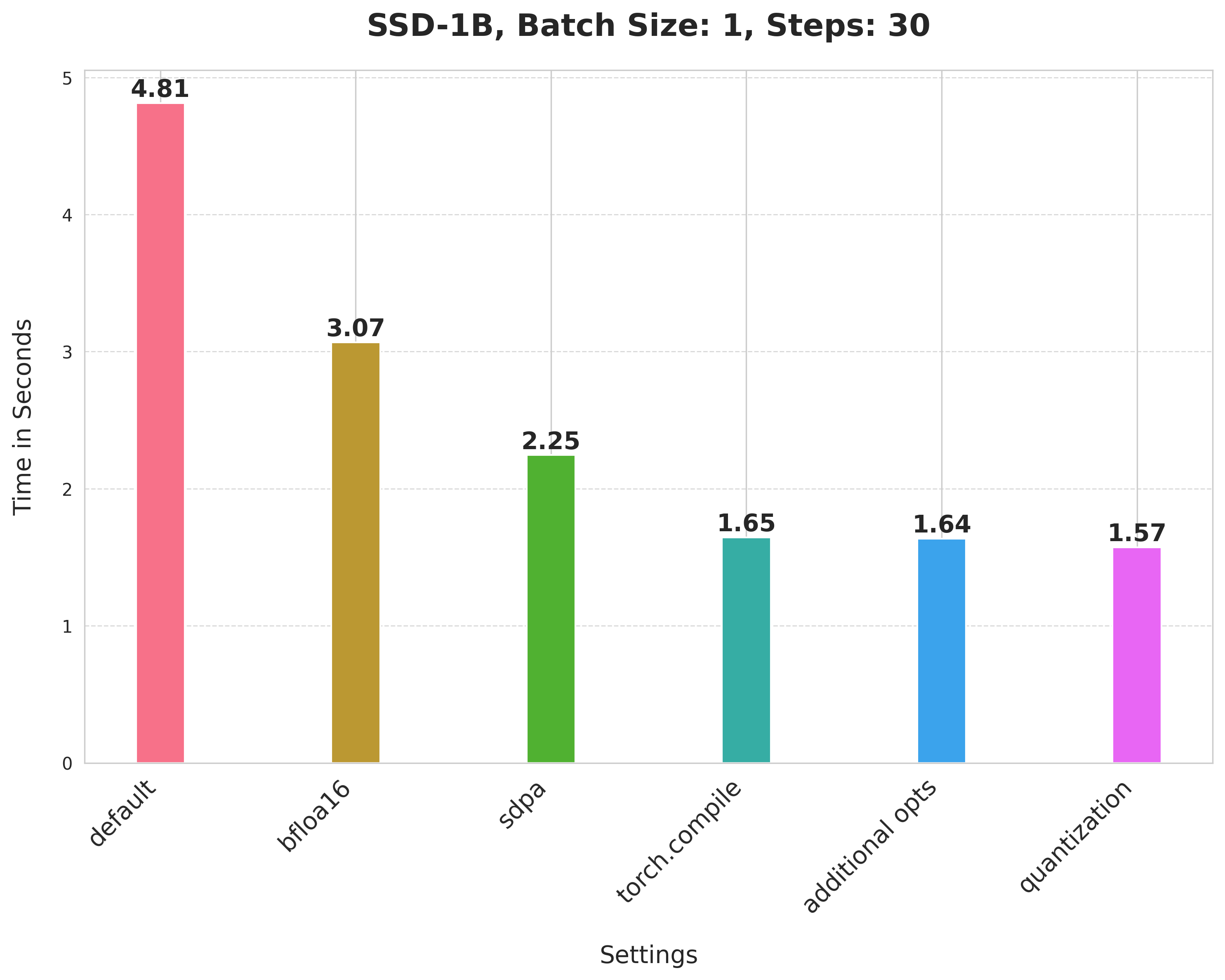 SSD-1B Chart