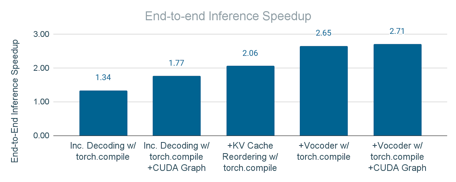End to End Inference Speedup
