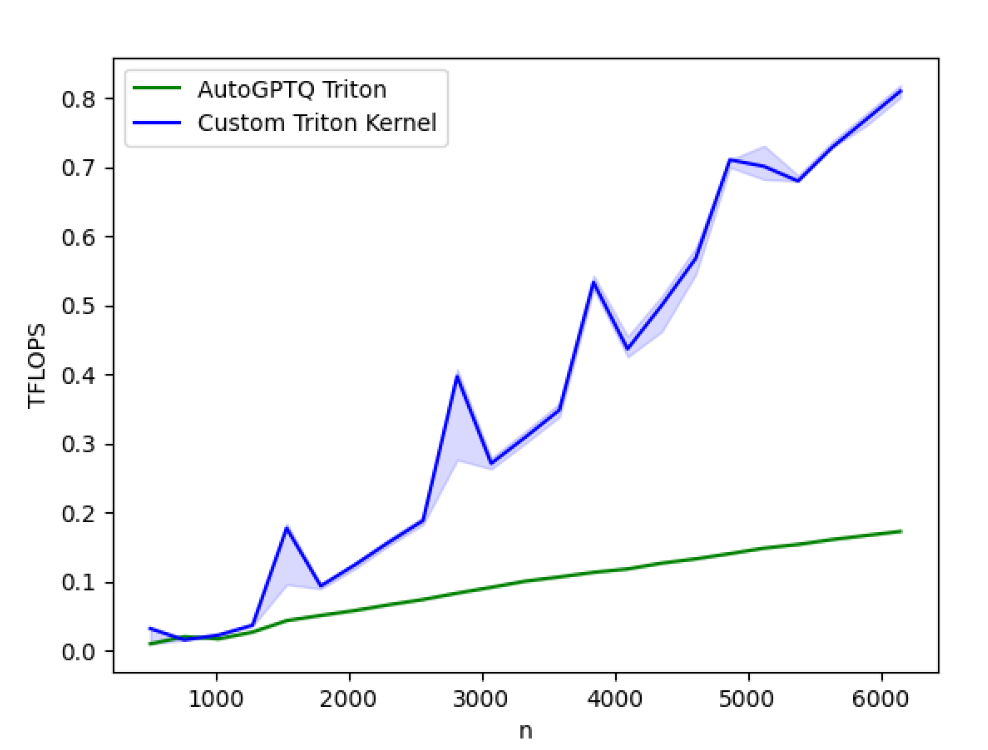 Fig 2: Performance benchmarking the newly optimized AutoGTPQ kernel vs the current AutoGPTQ kernel on A100