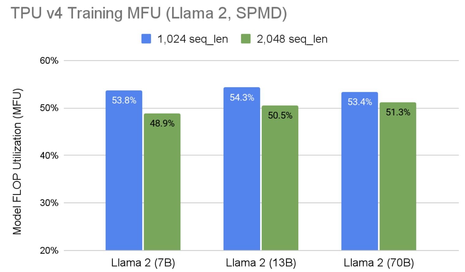Figure 2. Llama 2 SPMD Training MFU on TPU v4 with Different Sequence Lengths