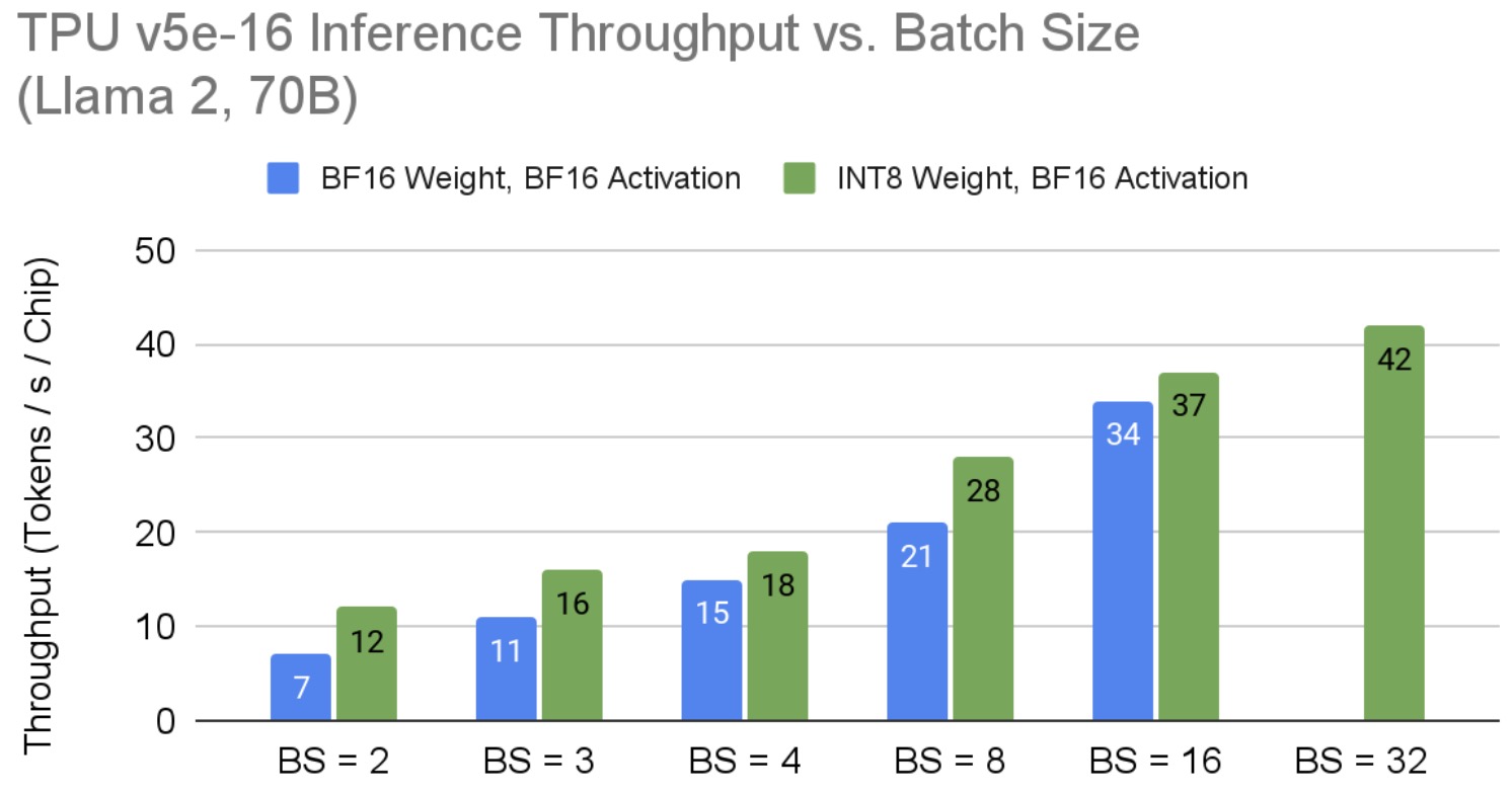 Figure 3. Llama 2 70B Inference Per-Chip Throughput on TPU v5e vs. Batch Size
