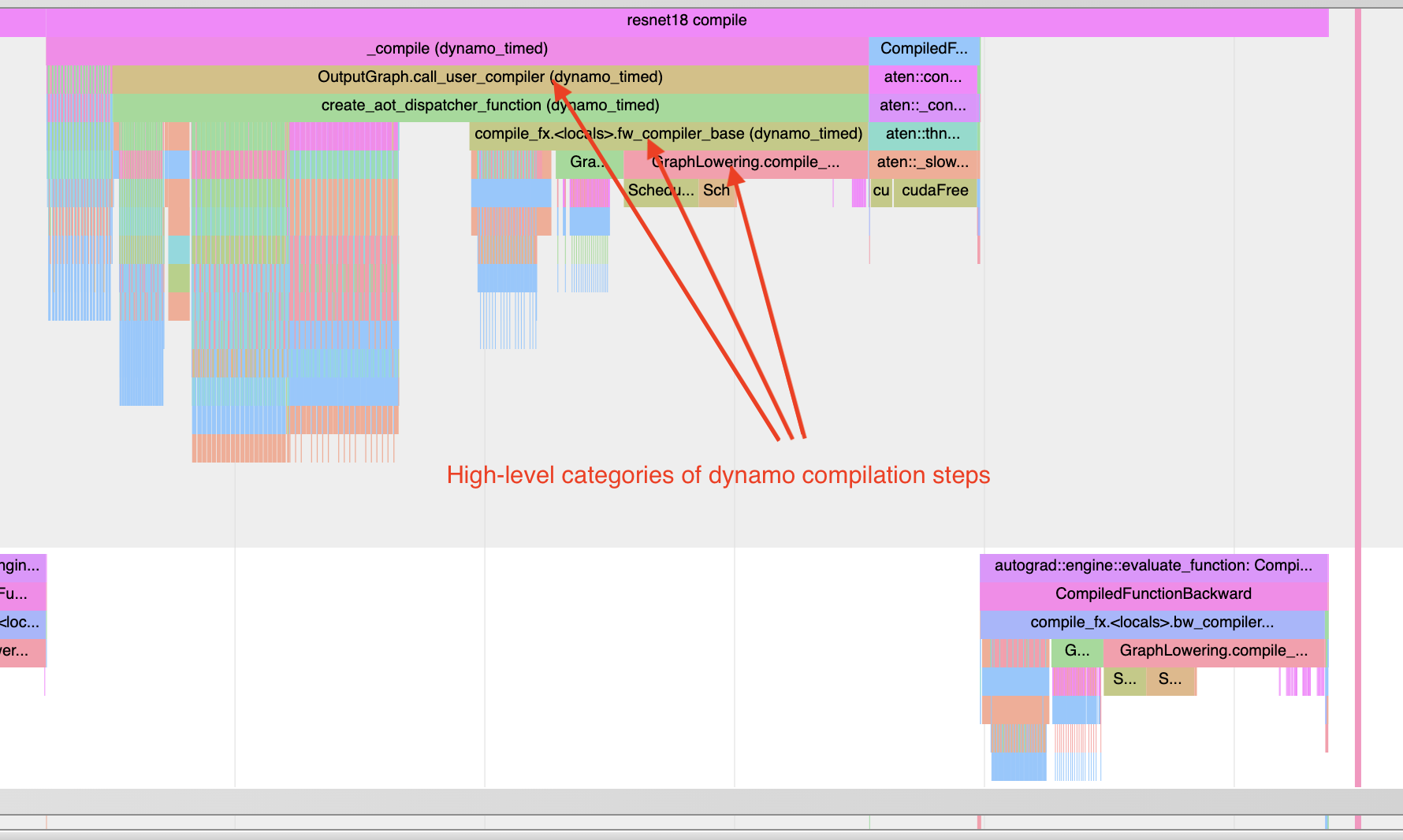 A visualization in the chrome://trace viewer, showing dynamo and inductor compilation steps