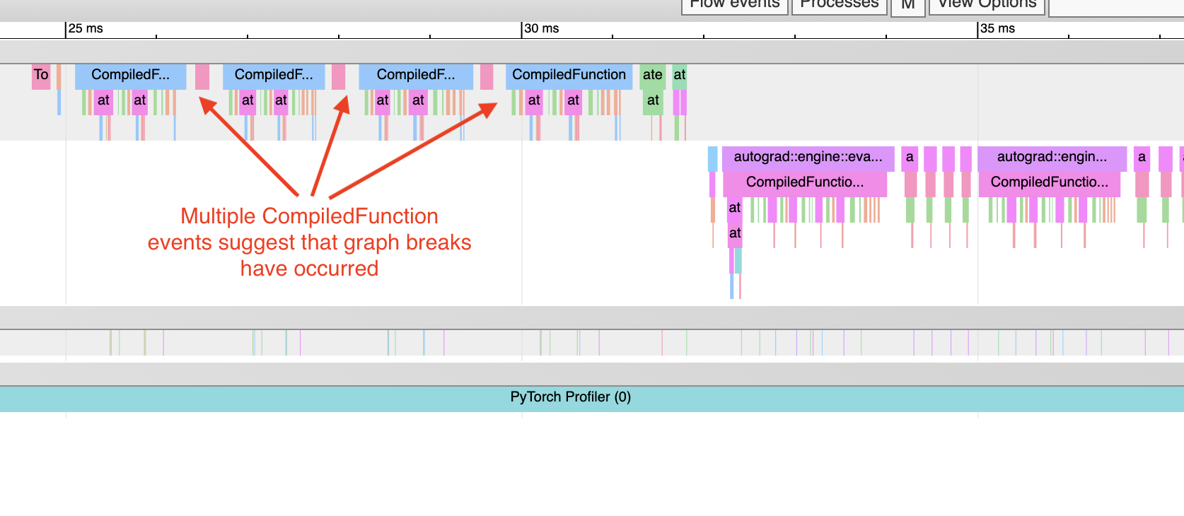 Visualization in the chrome://trace viewer, showing multiple CompiledFunction events - indicating graph breaks.