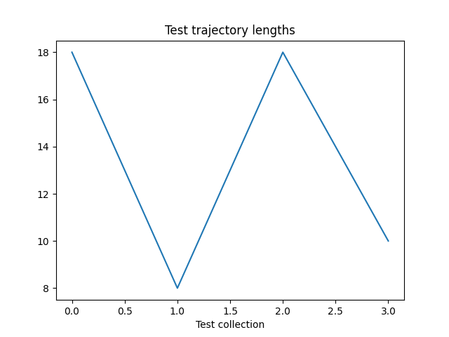 Test trajectory lengths
