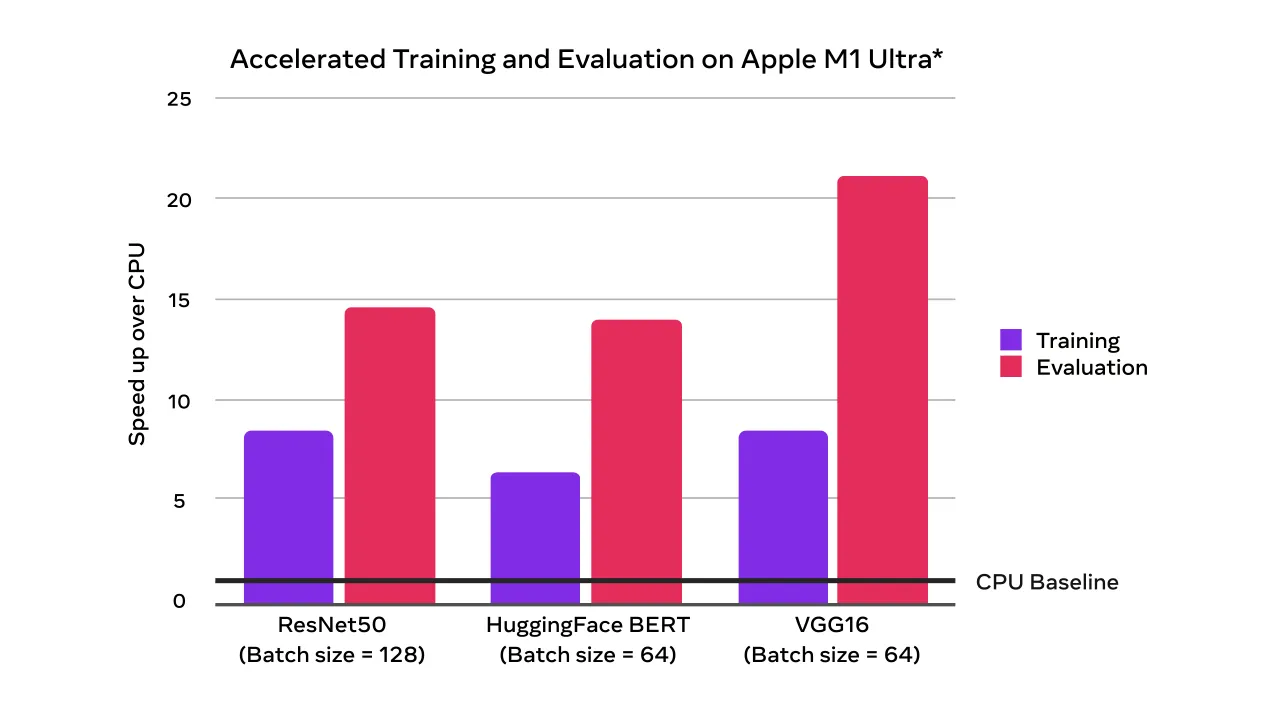 Benchmark M1 GPU VS 3080 (or other). Is it reasonable to / use M1 GPU? - Mac X - PyTorch Forums