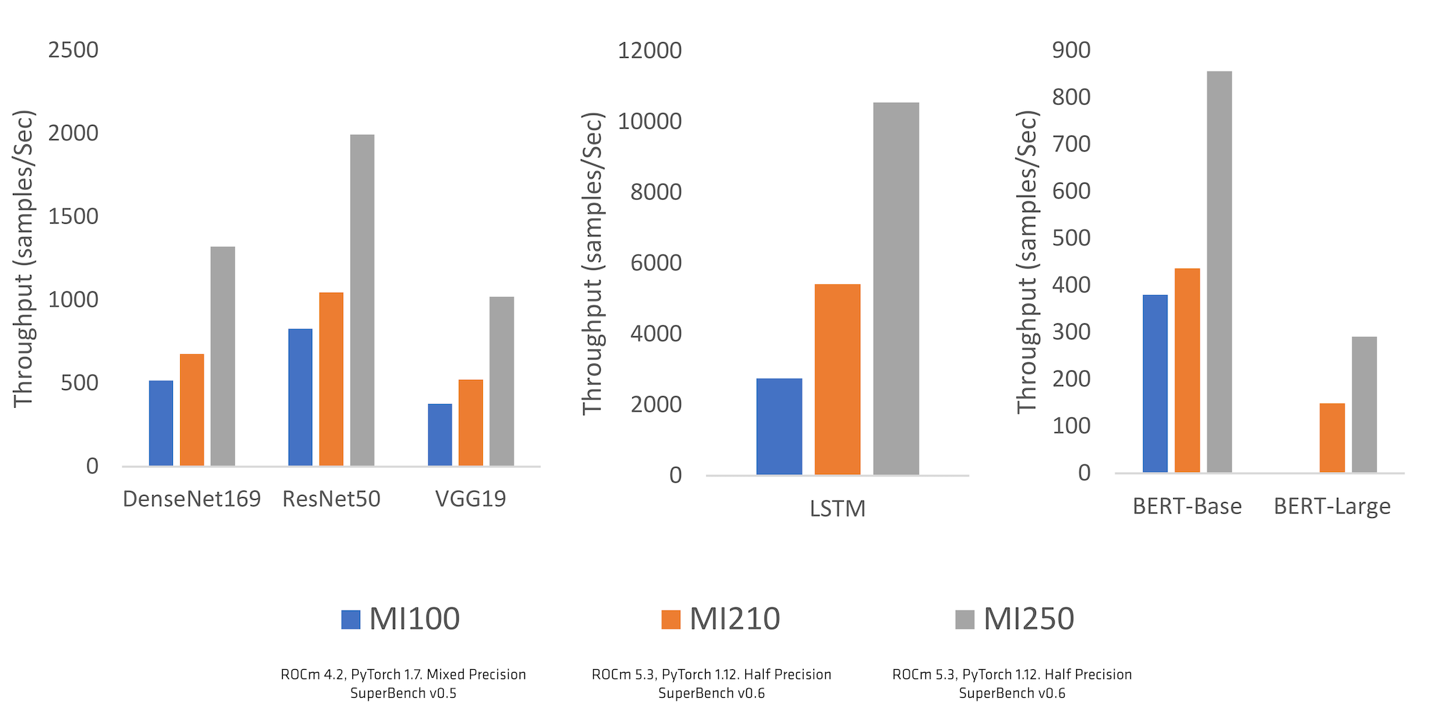 Graph 1: ML model performance over generation using Microsoft Superbench Suite