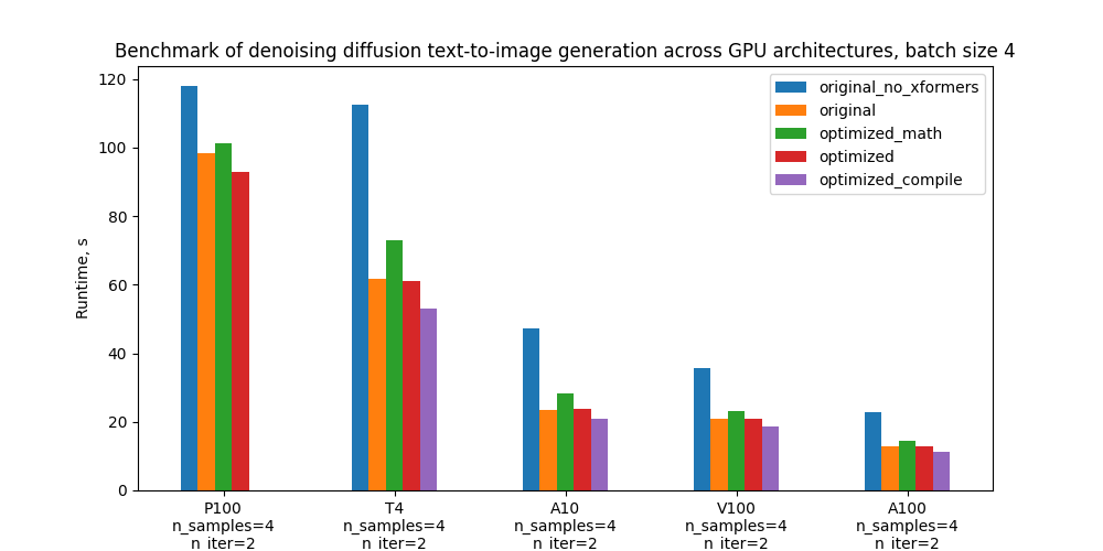 Benchmark of denoising diffusion text-to-image generation across GPU architectures, batch size 1