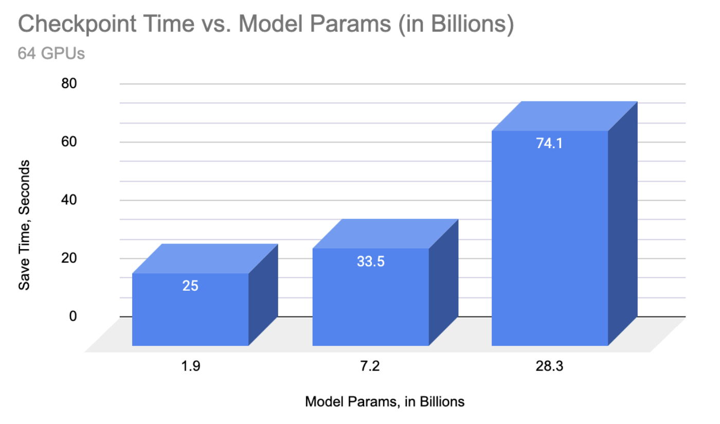 Checkpoint time vs model params