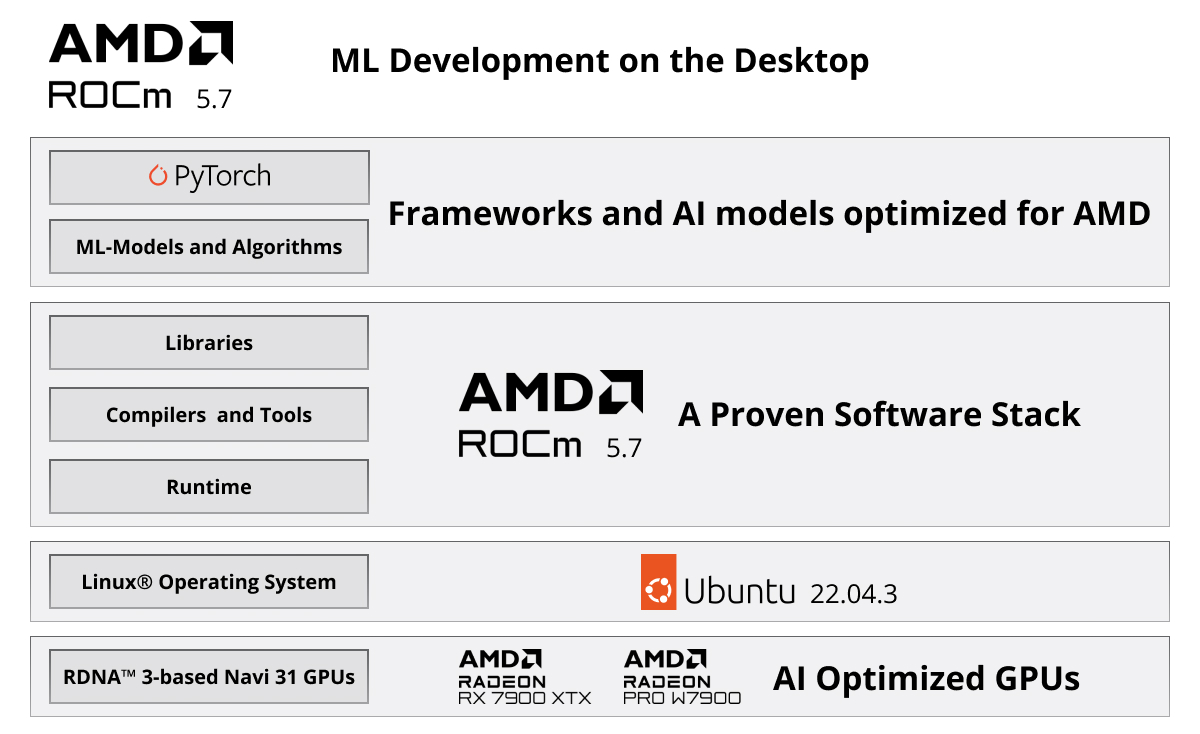 ML Development on Desktop