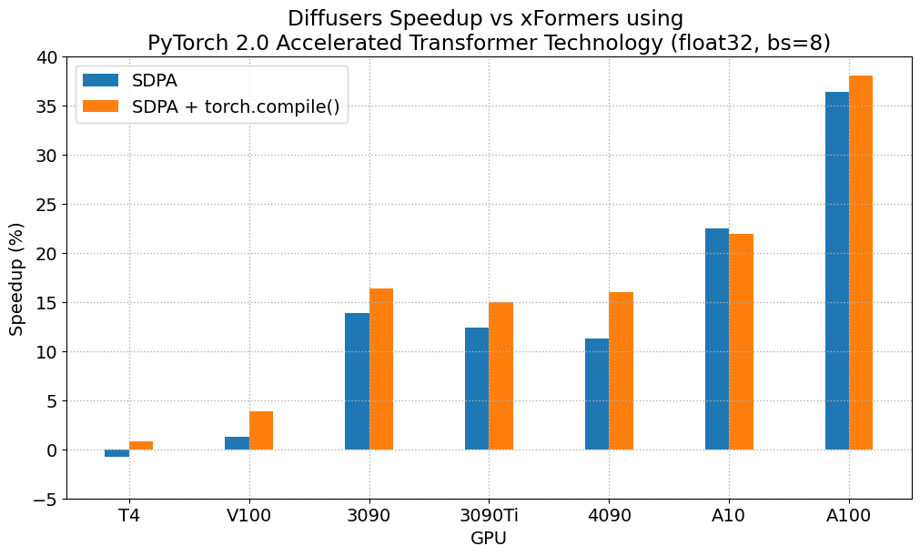 Diffusers Speedup vs xFormers float32