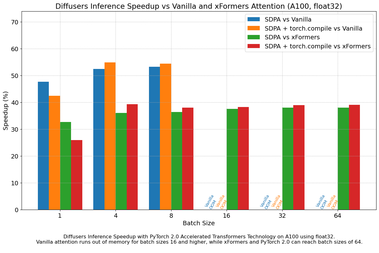 Diffusers Inference Speedup vs Vanilla and xFormers Attention (A100, float32)