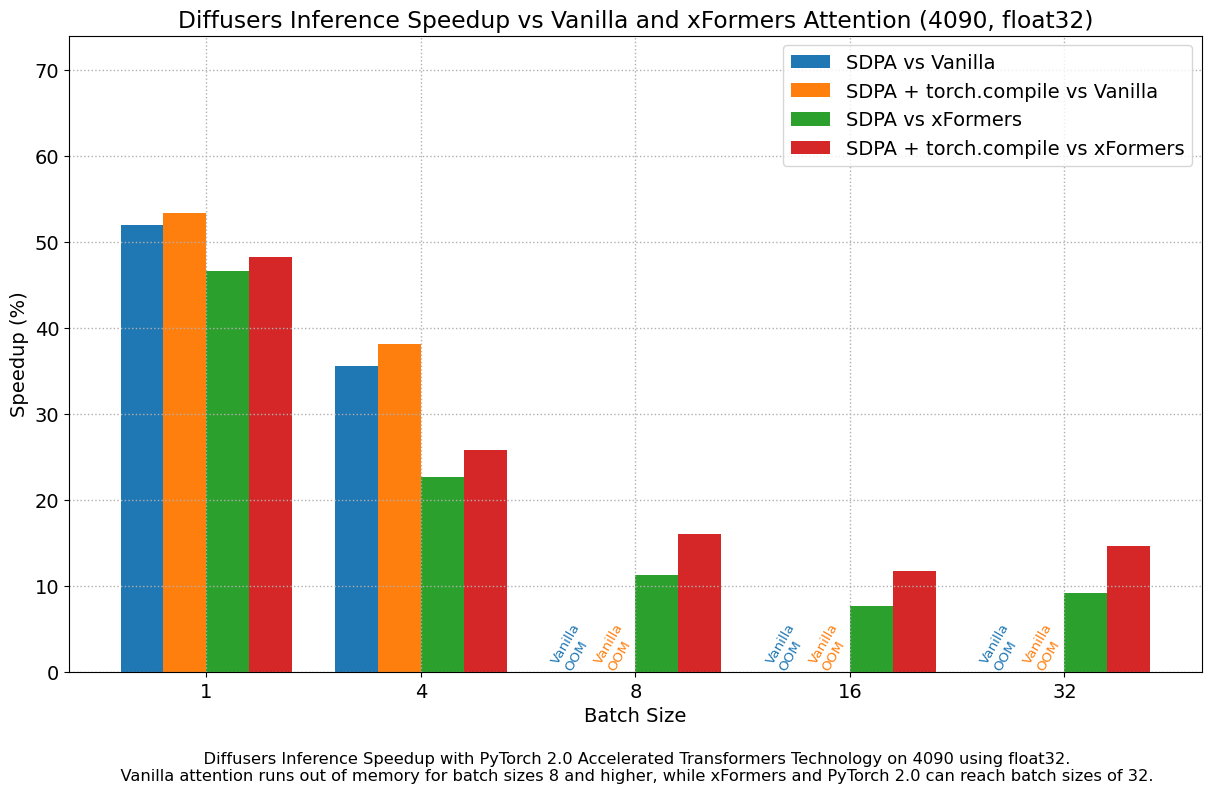 Diffusers Inference Speedup vs Vanilla and xFormers Attention (4090, float32)