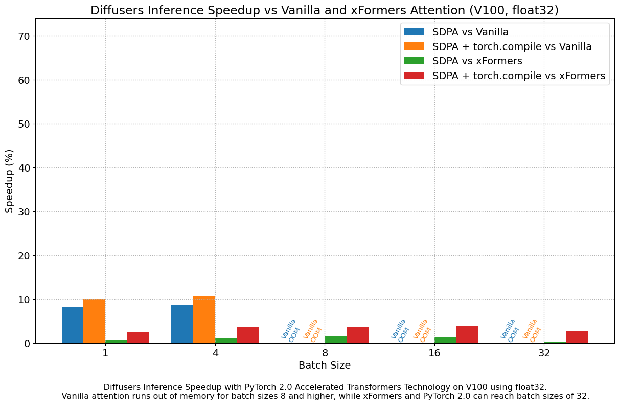 Diffusers Inference Speedup vs Vanilla and xFormers Attention (V100, float32)