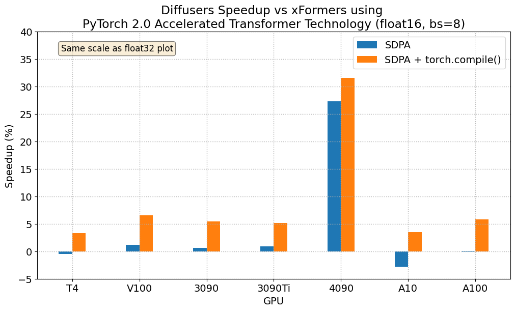 Diffusers Speedup vs xFormers float16
