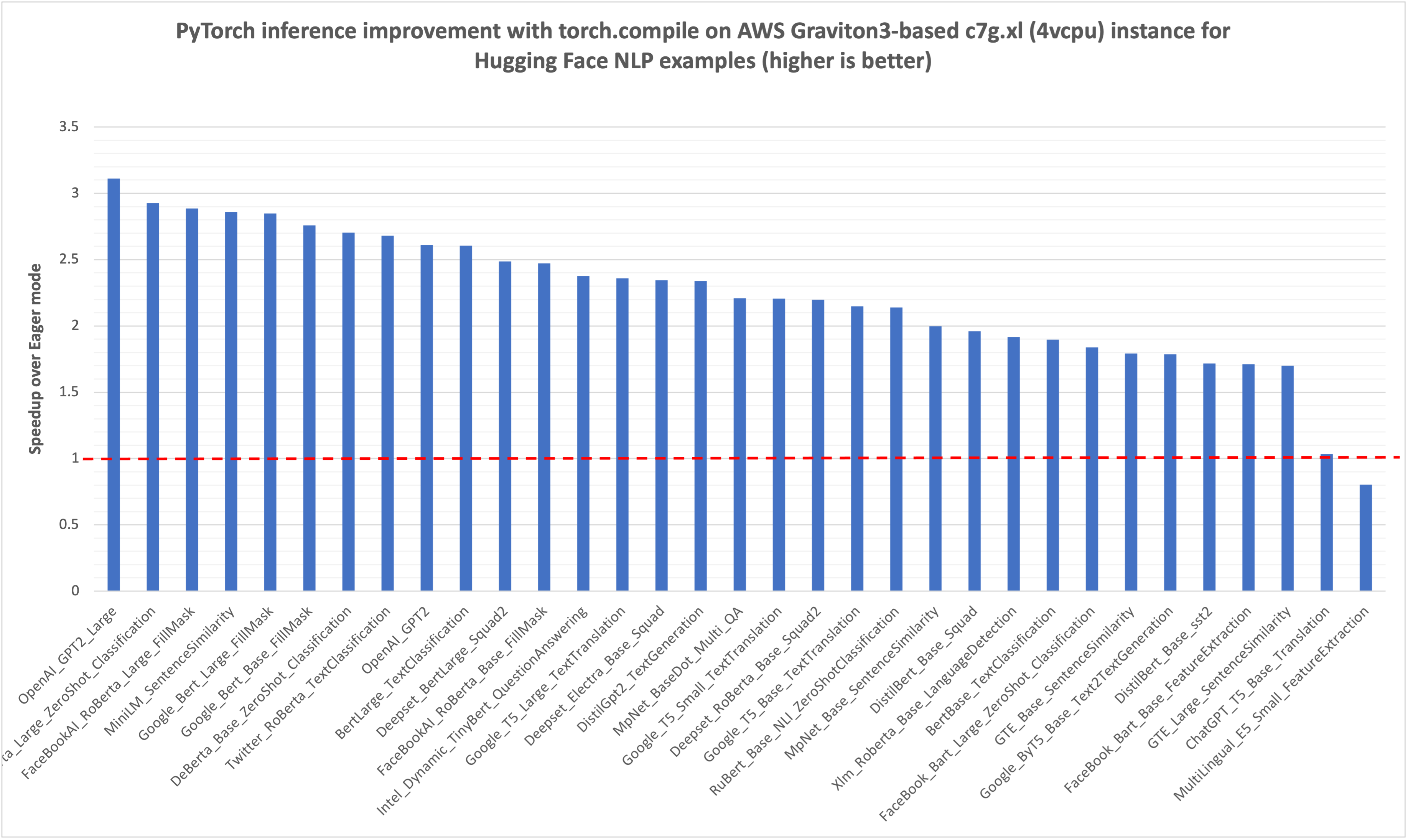 Hugging Face NLP model inference performance improvement with torch.compile on AWS Graviton3-based c7g instance using Hugging Face example scripts