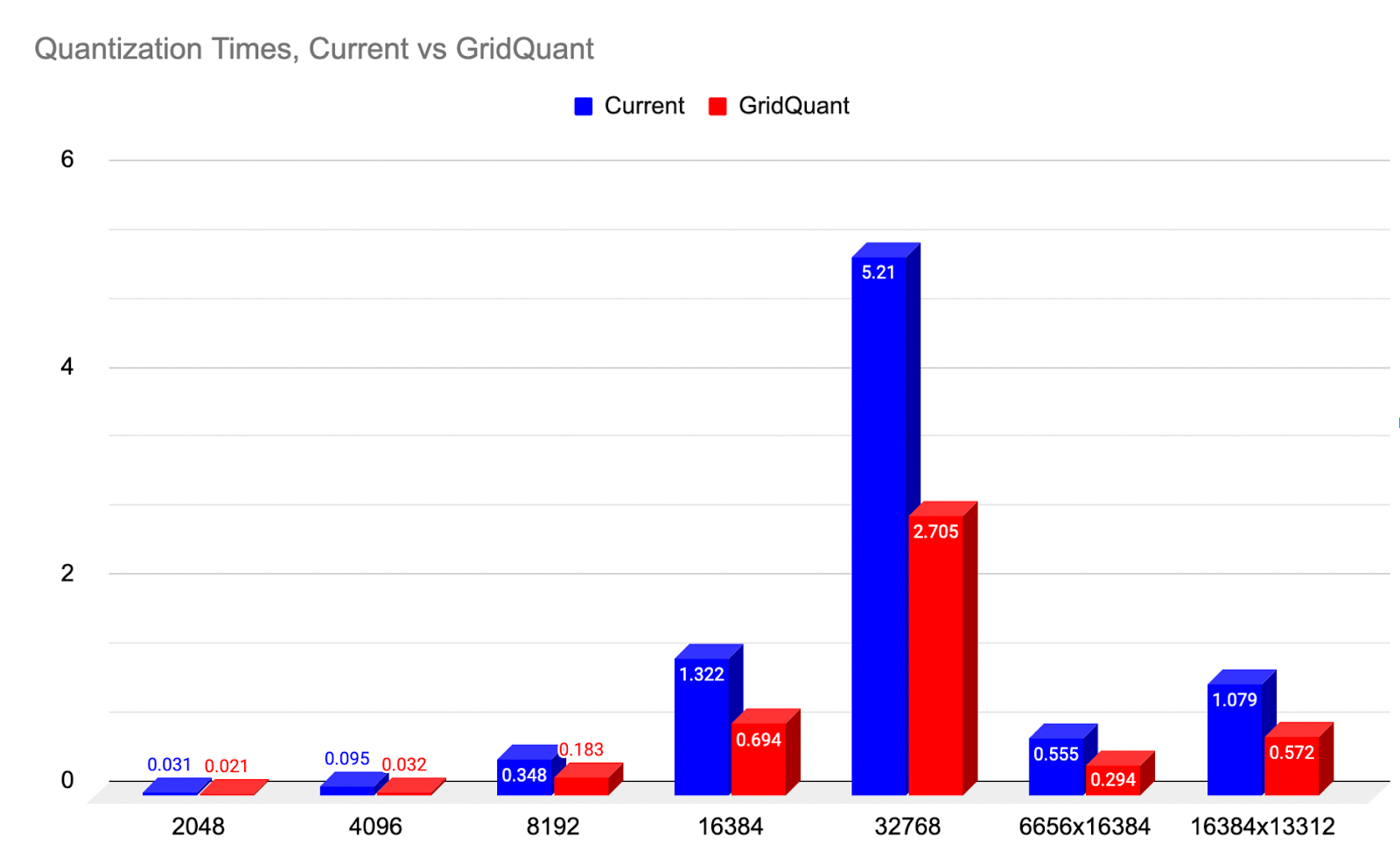 Figure 1: A comparison of the 2D quantization speedup over a current baseline, across a range of sizes.