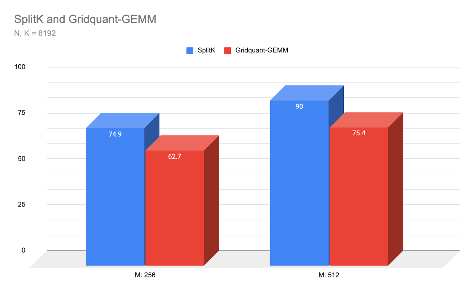 Figure 5: Latency comparison (us) of Gridquant-GEMM vs our best performing SplitK kernel for small batch regime and Llama3 8192 N,K sizing.