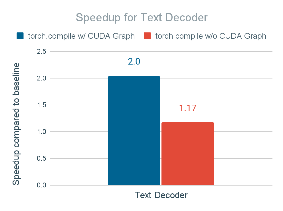 Inference time speedup of text decoder and vocoder of applying torch.compile and torch.compile + CUDA Graph