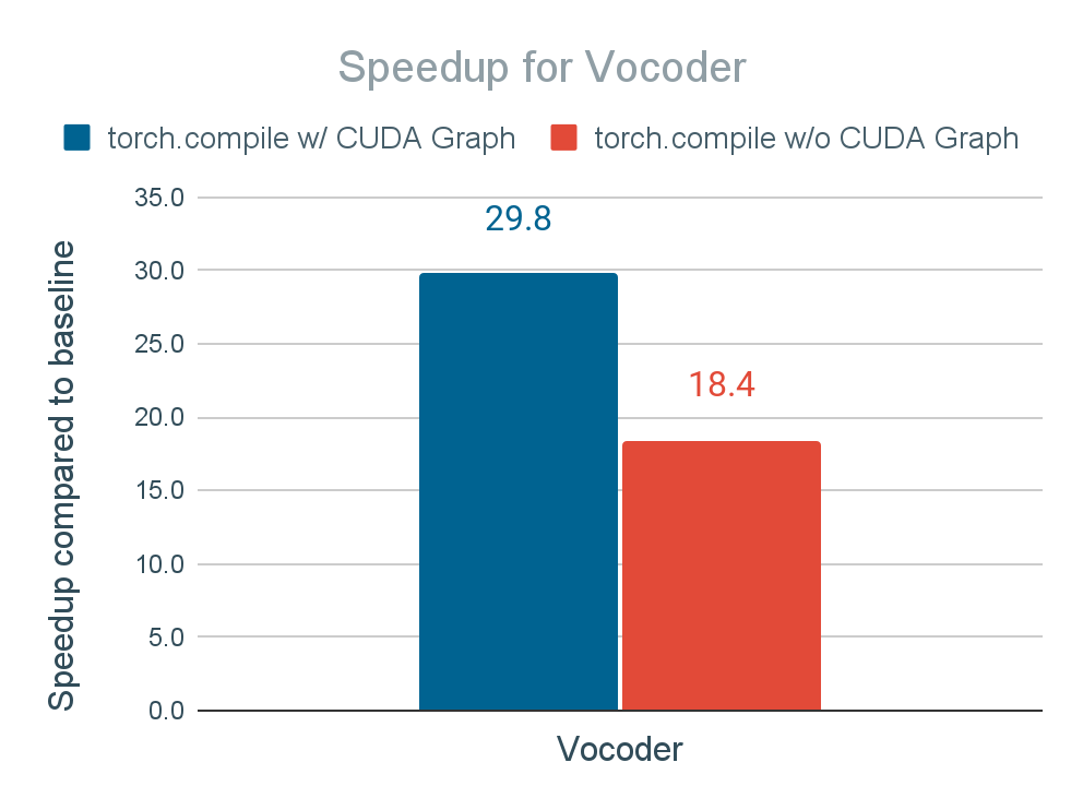 Inference time speedup of text decoder and vocoder of applying torch.compile and torch.compile + CUDA Graph