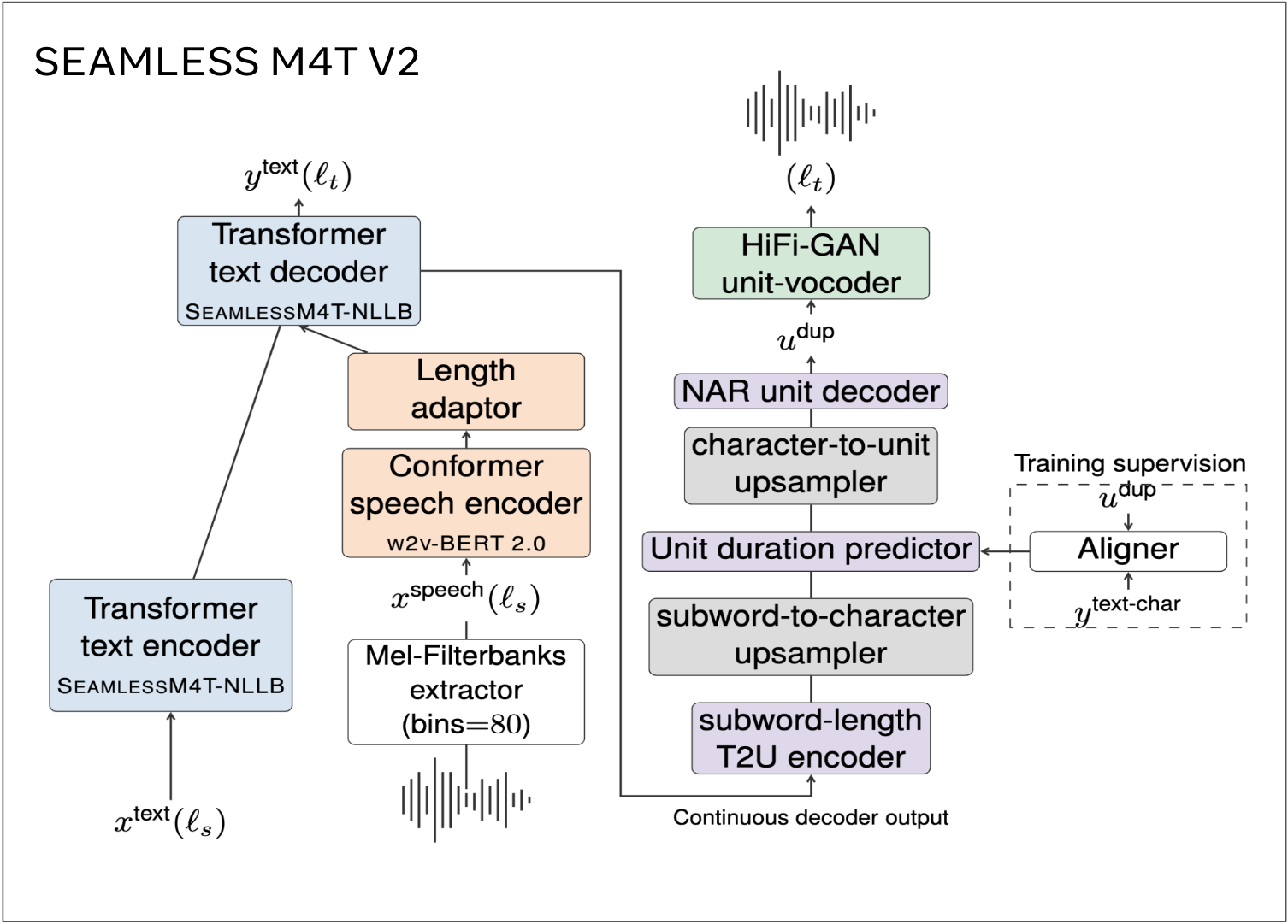 Model Architecture of Seamless M4T-v2