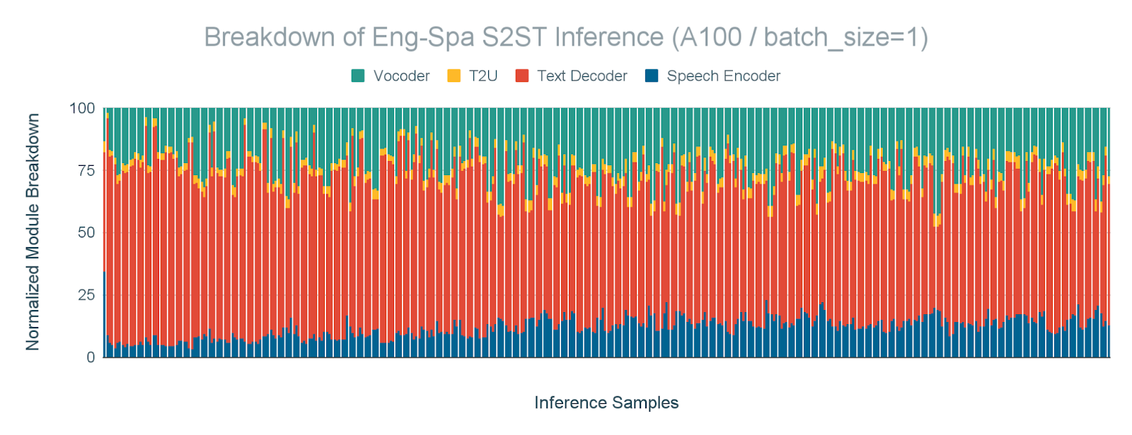Text decoder and vocoder are the most time consuming module. Breakdown of inference time by modules for English-Spanish S2ST (Speech-to-Speech-Text) task for batch_size=1 on A100 GPU.