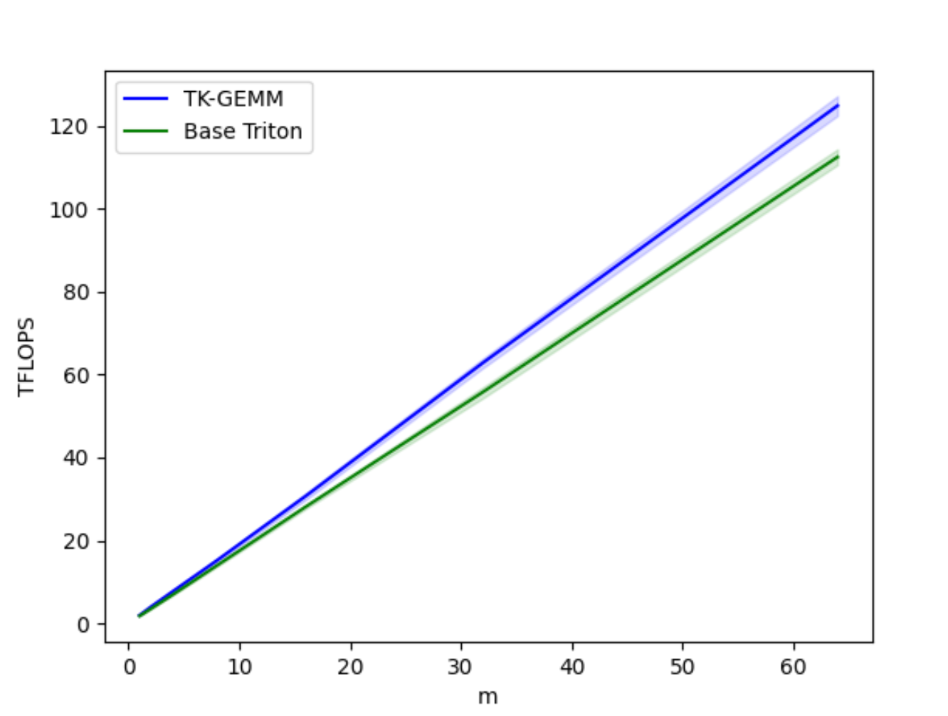 TK-GEMM vs Base Triton GEMM TFLOPS for M = 1-64