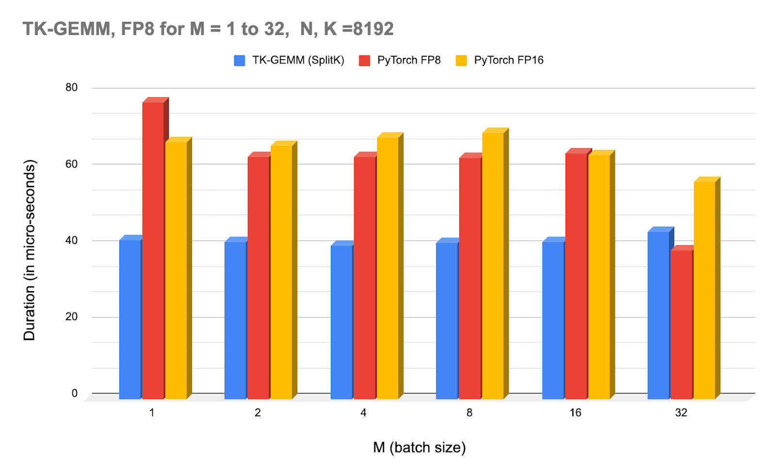 NCU profiler times for TK-GEMM under varying batch sizes, and compared with PyTorch (calling cuBLAS) FP8 and FP16.