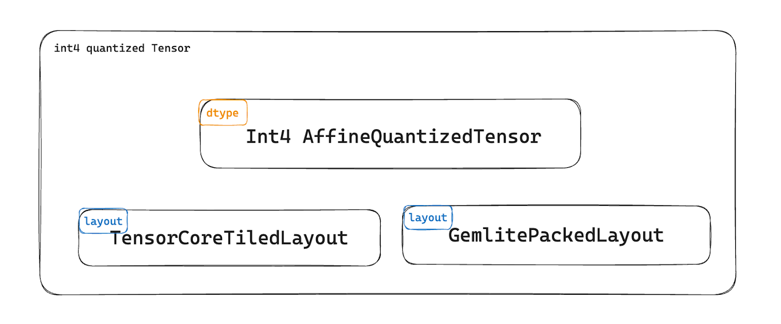 flow diagram