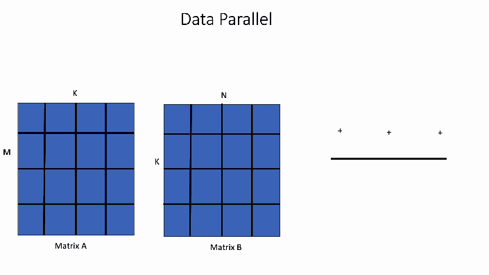 Figure 2. Data Parallel GEMM