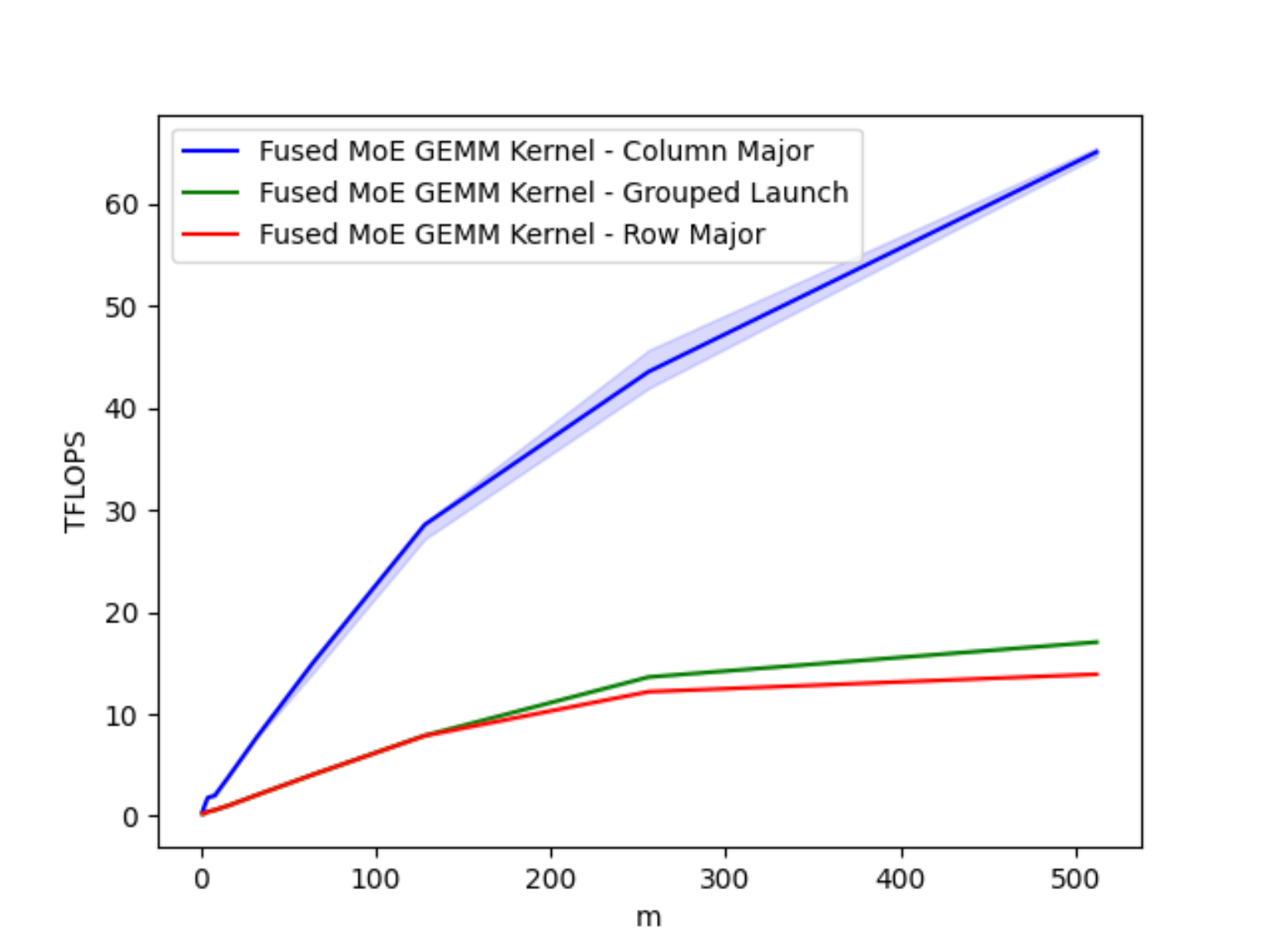 Figure 6. Comparison of GEMM Schedules on A100 for varying Batch Sizes M