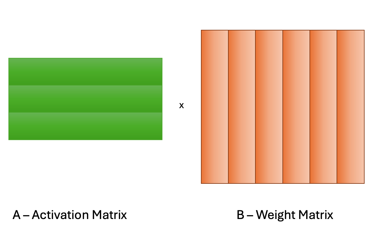 Activation matrix / Weight matrix
