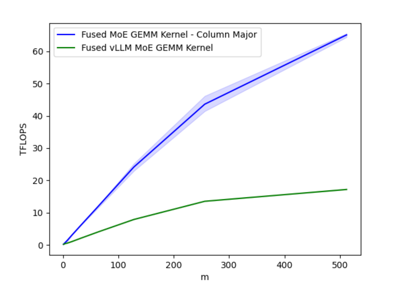 Figure 1A. Optimized Fused MoE GEMM Kernel TFLOPs on A100 for varying Batch Sizes M