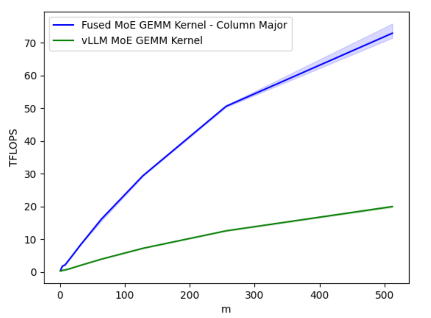 Figure 1B. Optimized Fused MoE GEMM Kernel TFLOPs on H100 for varying Batch Sizes M
