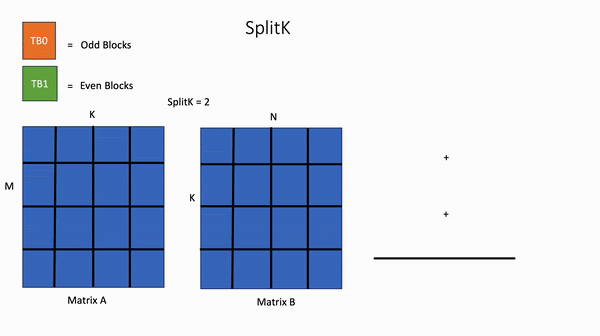Figure 3. SplitK GEMM