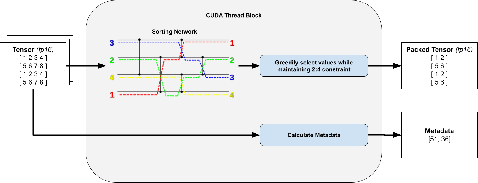 Sorting network diagram