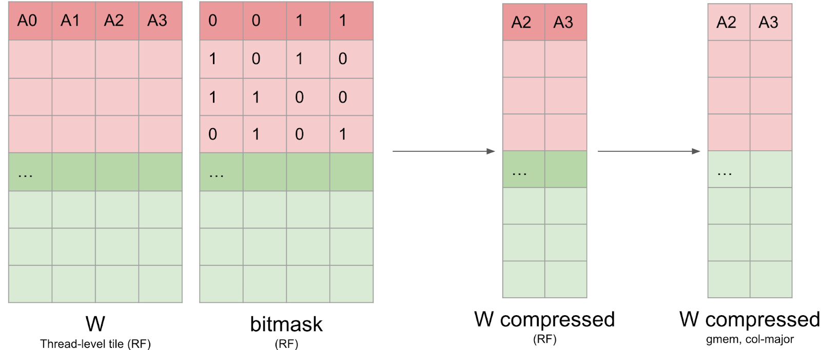 compressed matrix to global memory in Column-Major format