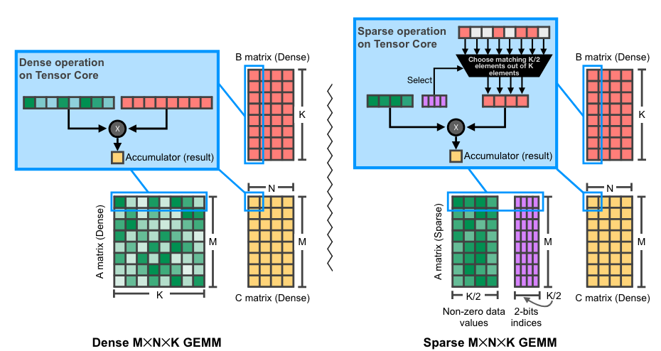 Illustration of 2:4 (sparse) matrix multiplication on NVIDIA GPUs