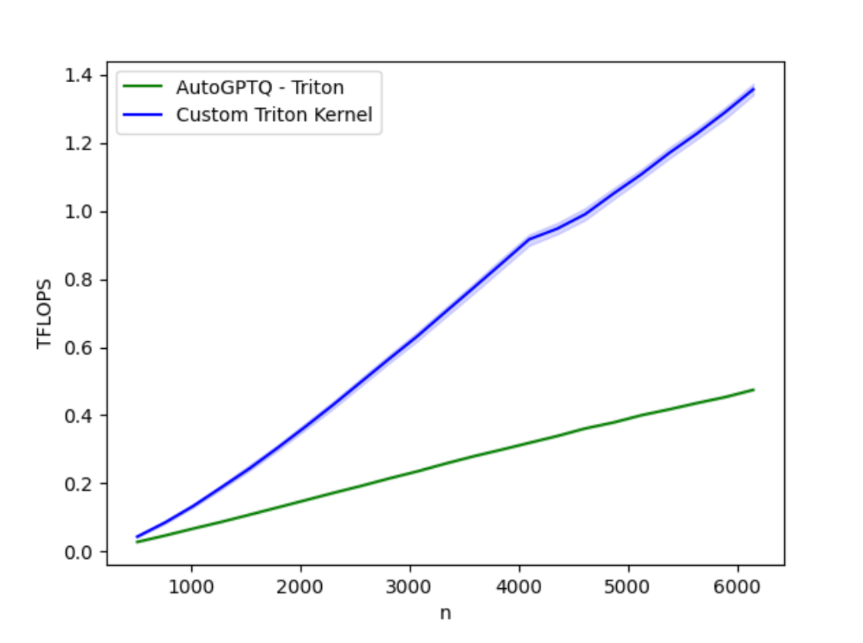 Fig 1: Performance benchmarking the optimized AutoGTPQ kernel vs the current AutoGPTQ kernel on H100