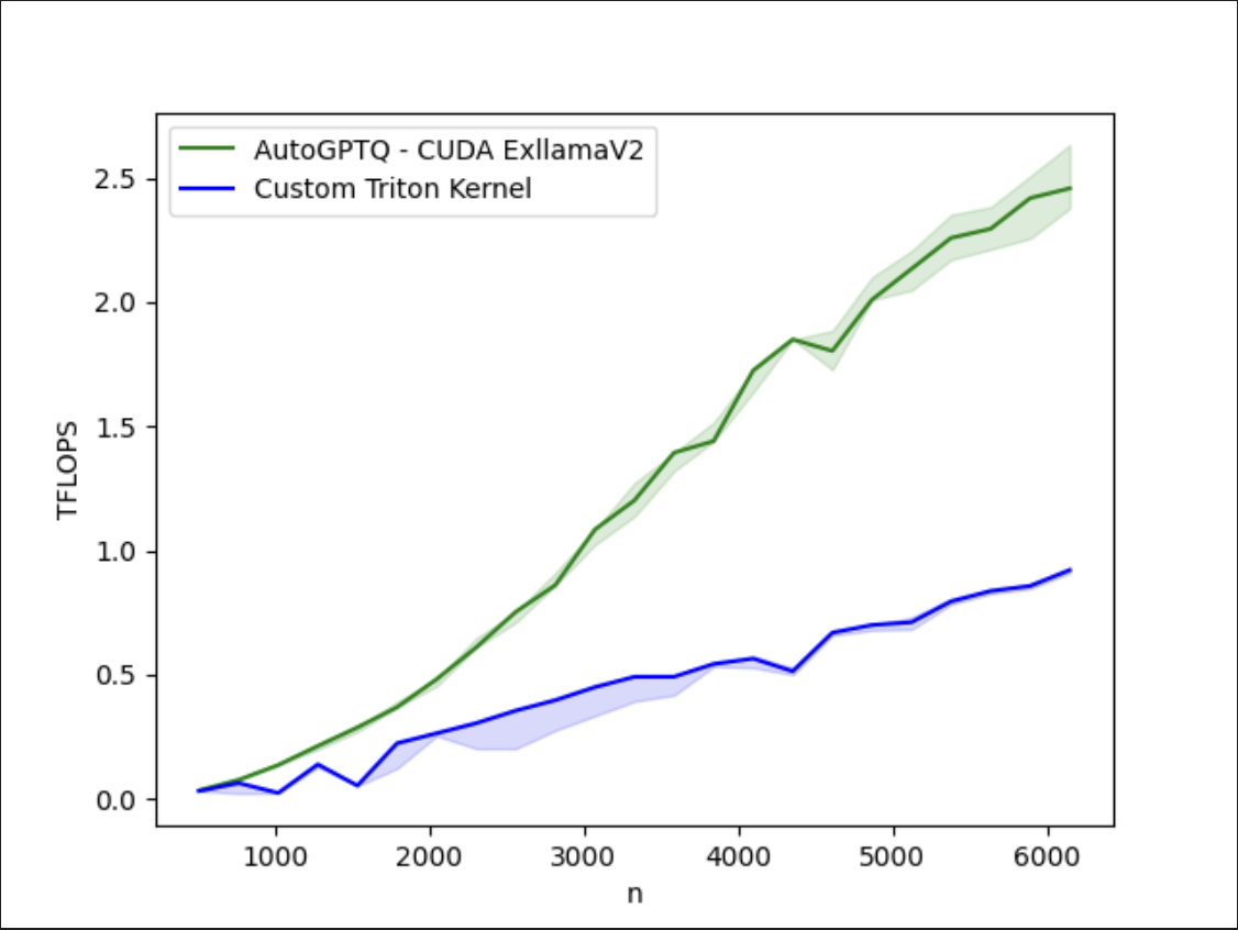 Fig 3: Even with these improvements, there remains a gap between our optimized Triton kernel and the CUDA native AutoGTPQ kernel on A100.