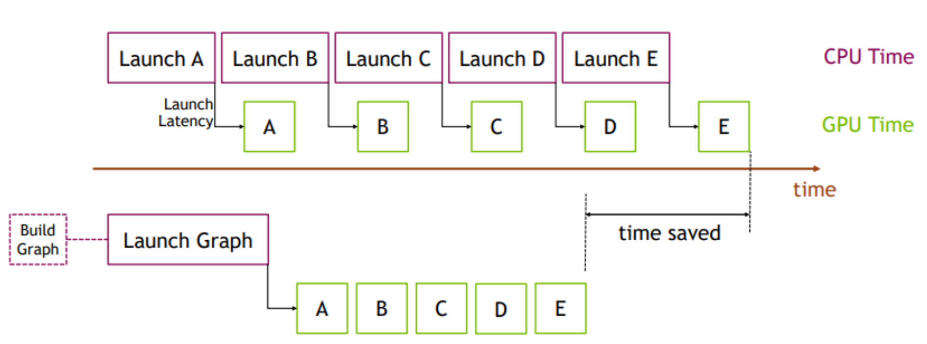 Cuda graphs reduce launching overhead by bundling multiple GPU operations into a single launchable unit, i.e., a graph. On the top, you can see five individual launches; whereas on the bottom, with CUDA graphs, they are all bundled into a single launch, reducing overhead.