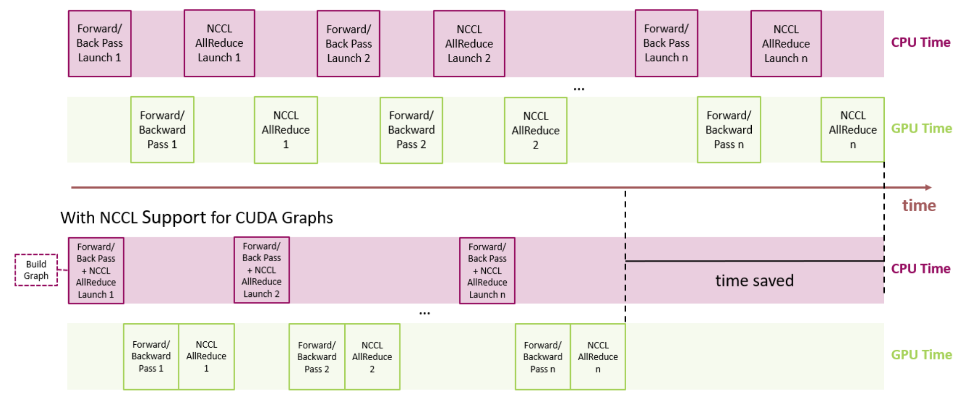 With NCCL CUDA graph support, all the kernel launches for NCCL AllReduce for  the forward/backward propagation can be bundled into a graph to reduce overhead launch time.