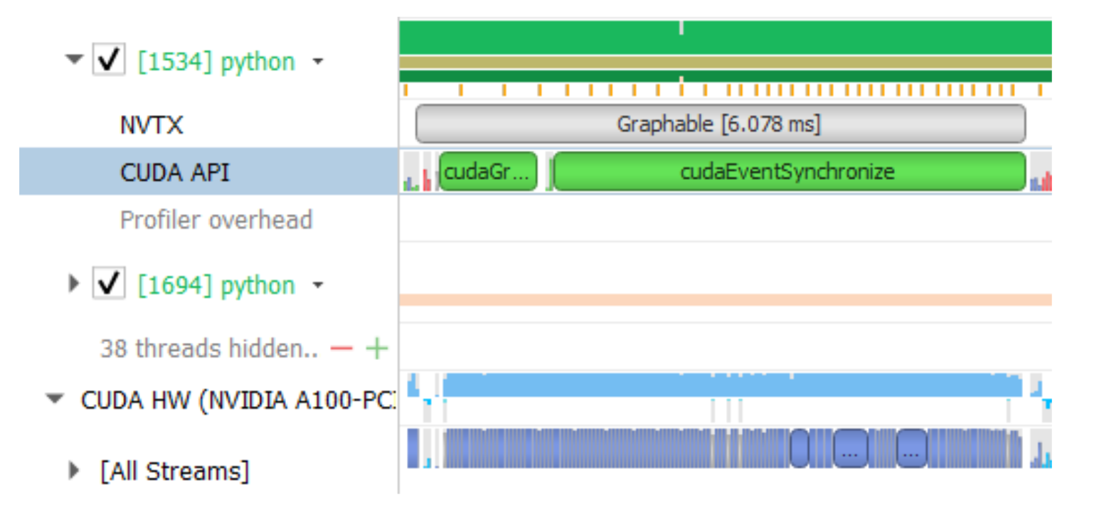With CUDA graph, the entire graph is launched with a single op, eliminating all the CPU overhead