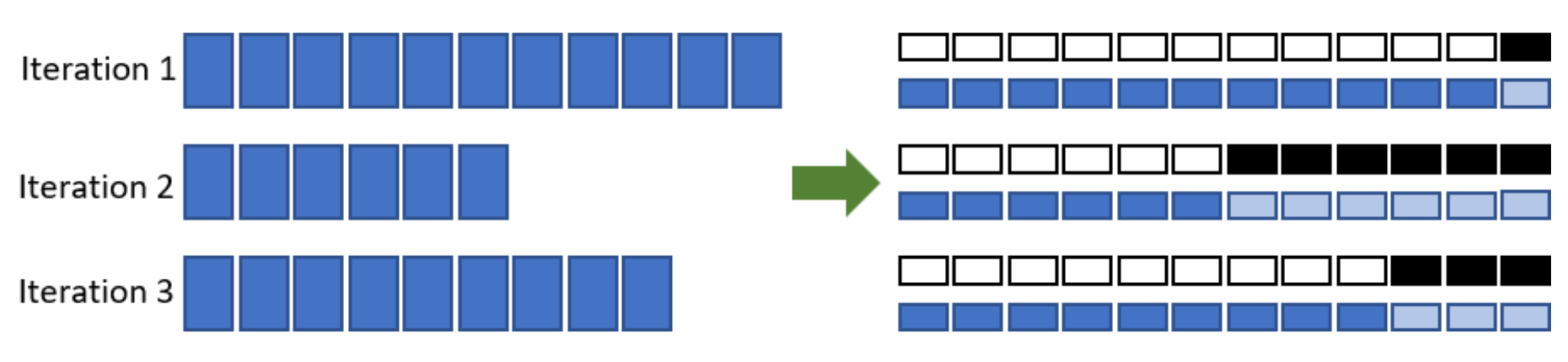 Synchronization free training eliminates CPU synchronization