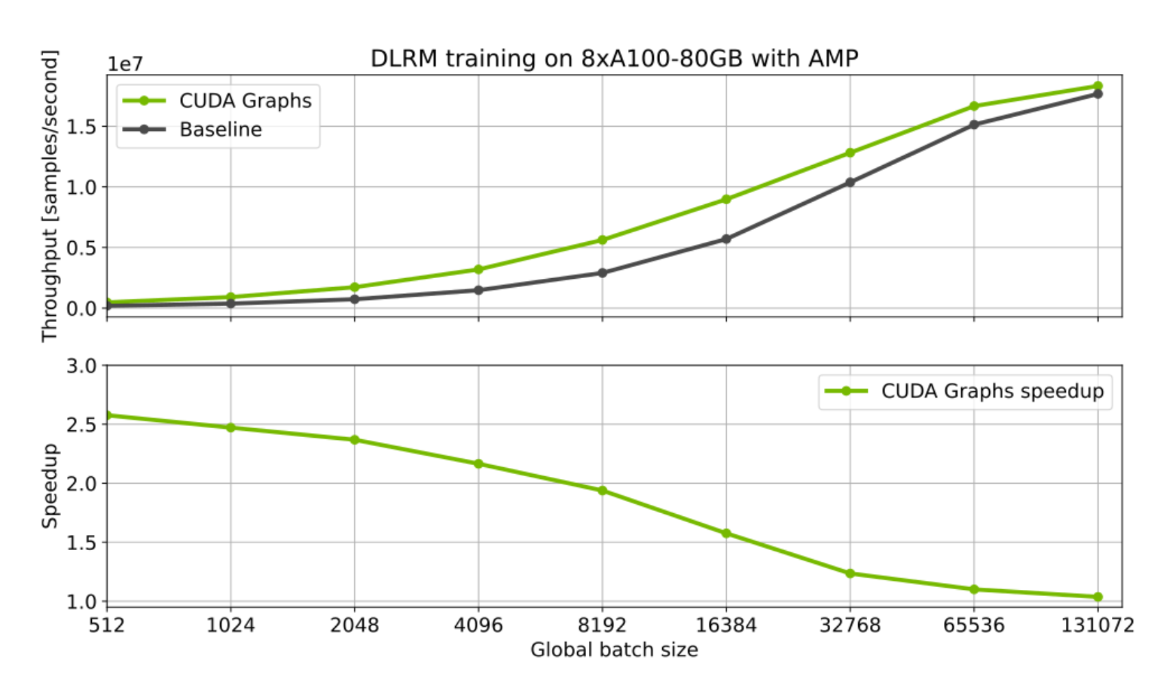 CUDA graphs optimization for the DLRM model. The impact is larger for smaller batch sizes where CPU overheads are more pronounced.