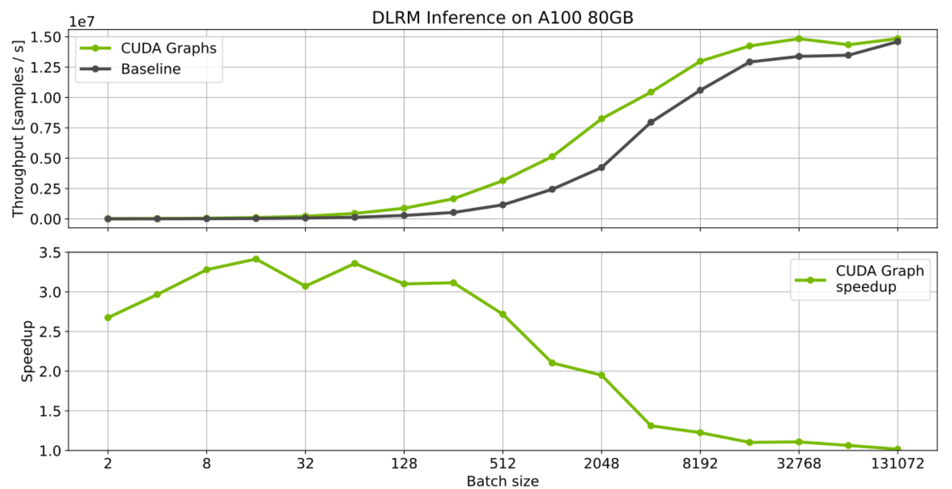 CUDA graphs optimization for the DLRM model. The impact is larger for smaller batch sizes where CPU overheads are more pronounced.