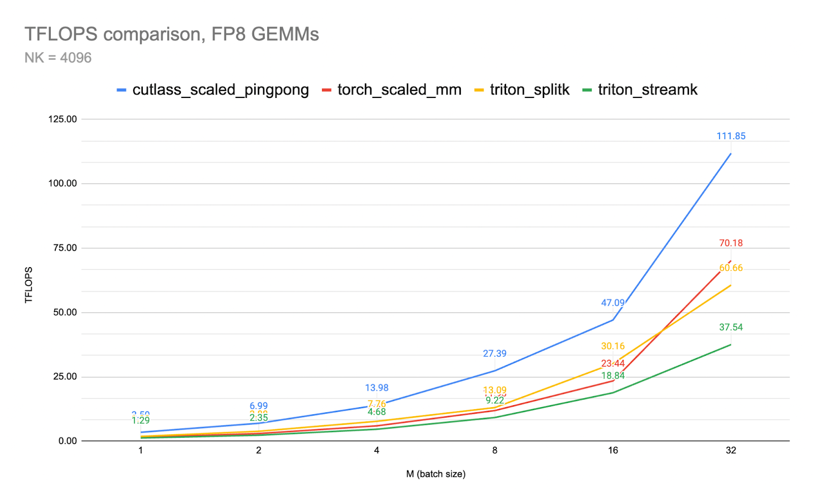 Figure 1. FP8 GEMM Throughput Comparison CUTLASS vs Triton