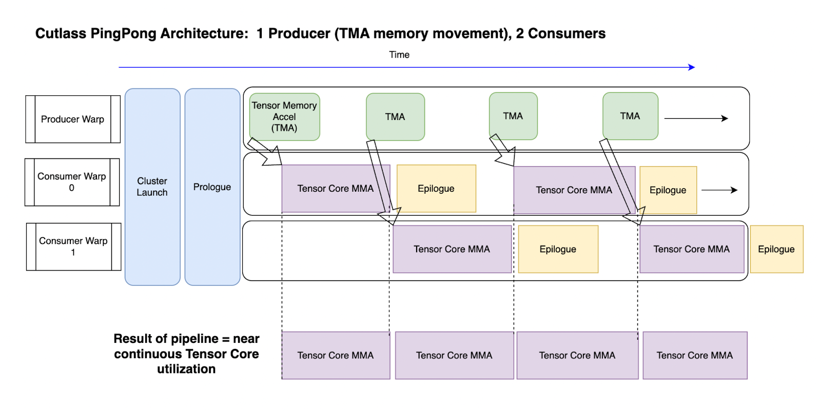 Figure 2: An overview of the Ping-Pong Kernel pipeline. Time moves left to right.