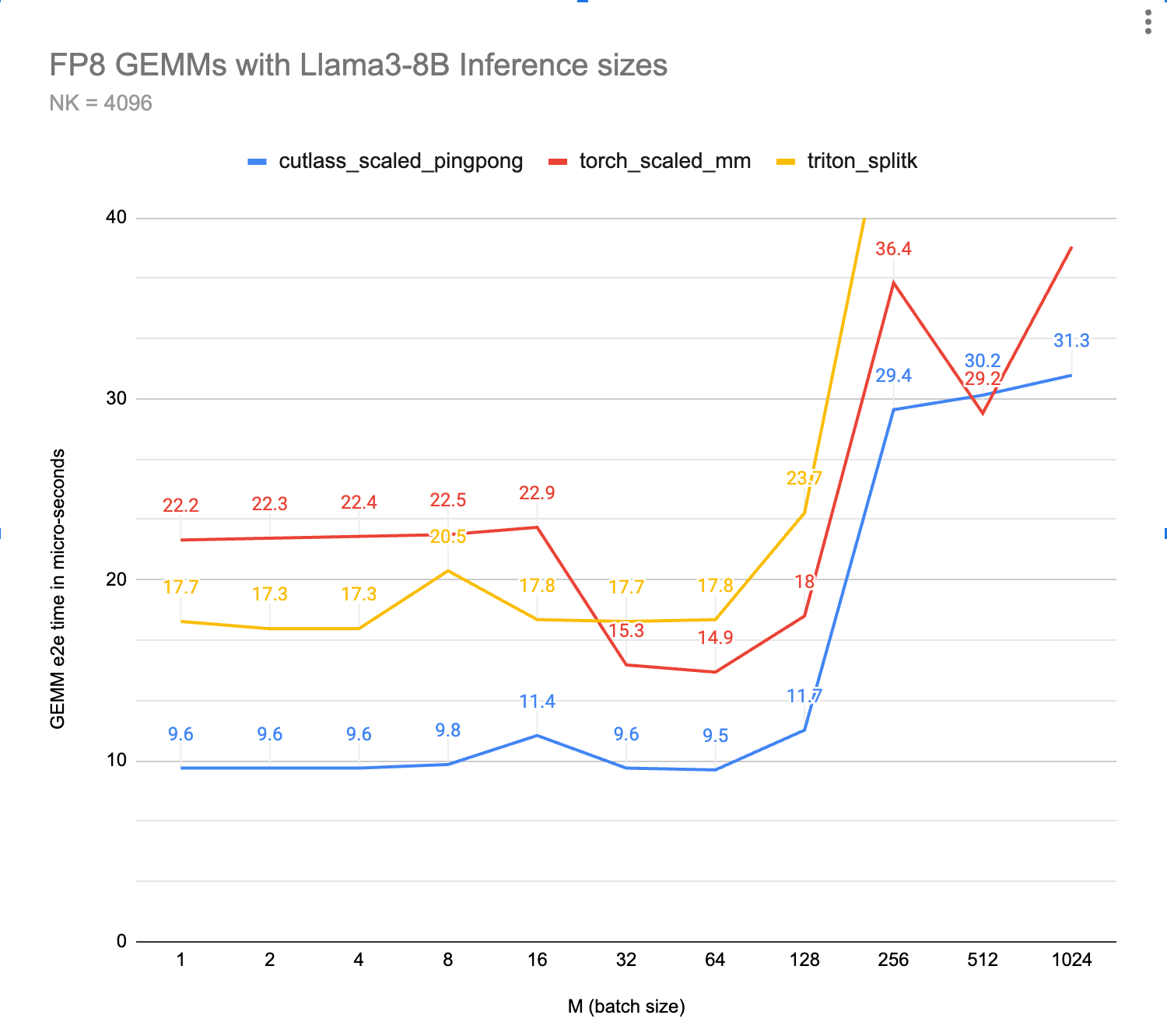 Figure 4, above: Benchmark timings of FP8 GEMMs, lower is better (faster)