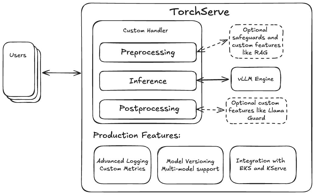 flow diagram