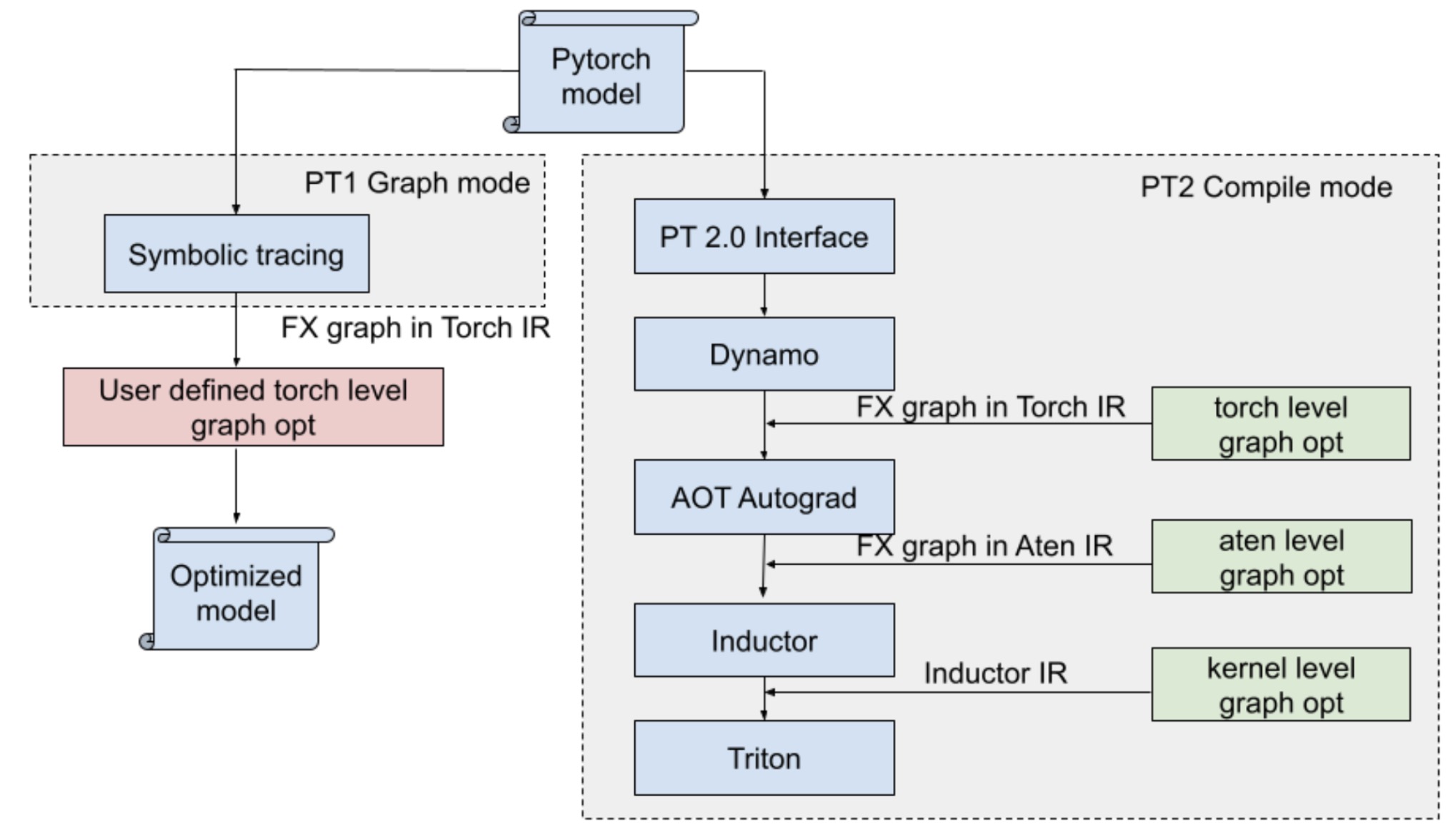 Fig.1 PT1 Graph mode vs PT2 Compile mode.
